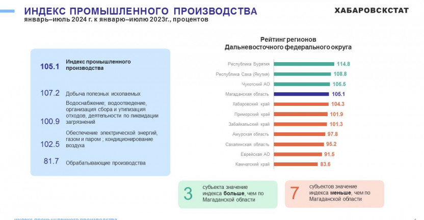 Промышленное производство Магаданской области январь-июль 2024